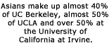 Asians make up almost 40 percent of UC Berkeley, almost 50 percent of UCLA, and over 50 percent of the University of California at Irvine